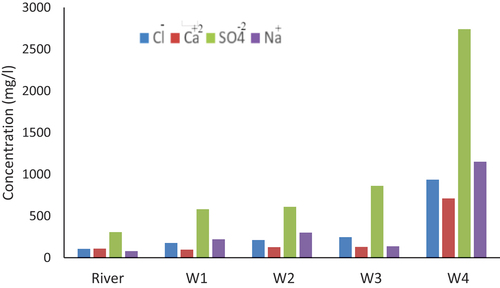 Figure 8. Concentrations of Cl−, Ca+2,SO4−2, Na+ for Euphrates River and pumped wells.