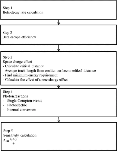 Figure 2. Calculation flow of detector sensitivity.