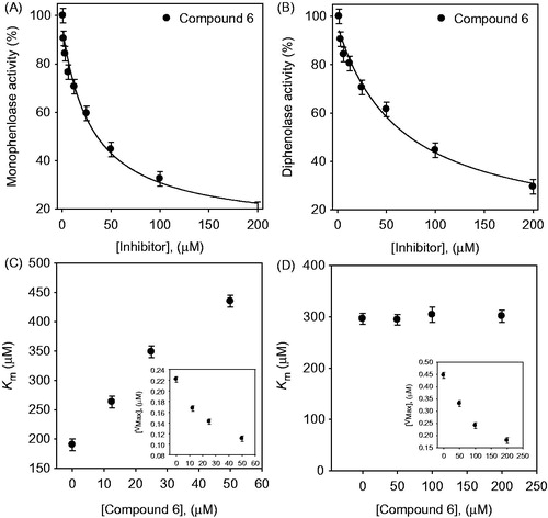 Figure 3. (A and B) Effect of compound 6 on the tyrosinase catalyzed oxidation of l-tyrosine and l-DOPA. (C and D) KM values as a function of the concentration of the compound 6. (Insert) Dependence of the values of VMax on the concentration of compound 6.