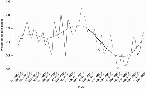 Figure 3. Proportion of 20 litter-collection cones found to contain possum faeces on monthly checks from January 1981 to September 1985. Dotted line indicates the period during which possums were removed from the Orongorongo Valley study site. Bold parts of the fitted curve indicate statistically significant trends.
