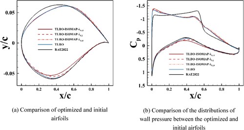 Figure 14. Comparison of the results of unconstrained optimization. (a) Comparison of optimized and initial airfoils; (b) Comparison of the distributions of wall pressure between the optimized and initial airfoils