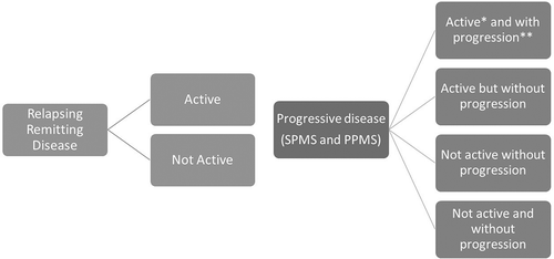 Figure 1. This figure highlights the new classification structure for MS used in clinical trials as suggested by Lublin et al 2014 [Citation3]. * Active disease refers to the presence of a relapse or measureable active disease on MRI imaging. ** Progression refers to a sustained change in the patients EDSS over a set time period, often longer than 6 months.