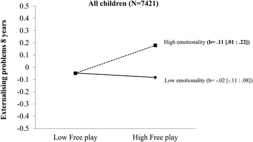 Figure 1. Interactions between free play in ECEC and emotionality predicting externalising problems at 8 years (standardised). High and low emotionality represent 1 SD above and below the mean, respectively.