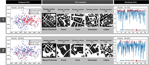 Figure 19. Form and distribution of buildings in the Macau Peninsula: a morphological comparison between samples from the Macau Peninsula and algorithmically identified slices of Portuguese cities (group 1 represents the serial number and similarity between Macau Peninsula sample slice No. 544 and similar sample slices from the other four Portuguese cities. Group 2 represents the serial number and similarity between Macau Peninsula sample slice No. 547 and similar sample slices from the other four Portuguese cities).