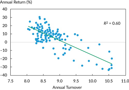 Figure 2. Momentum Performance vs. Turnover, December 2005–April 2018Notes: This figure shows annual turnover of an equity momentum strategy (top versus bottom decile) and its rolling one-year performance. The strategy is a combination of three quarterly rebalanced strategies that rebalanced in different months of a quarter. The universe is a global developed market equity universe.