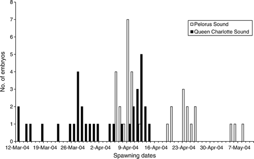 Figure 3  Predicted spawning dates for Callorhinchus milii in the Marlborough Sounds (Pelorus Sound and Queen Charlotte Sounds) for 2004. The peak spawning events appear to follow a roughly fortnightly cycle.