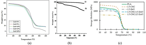 Figure 10. (A) TGA of oil palm empty fruit bunches composite at each variation of ZnO (Adlie et al. Citation2023). (B) TGA of (a) ZnO and (b) modified ZnO. Reprinted with permission from (Devi and Maji Citation2012). (C) Representative curve of storage modulus vs. temperature PLA and corresponding nanocomposites (Bajwa et al. Citation2021).