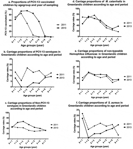 Figure 2. Proportions of PCV-13 vaccinated children by age group and year of sampling (a). Carriage pattern of S. pneumoniae (PCV-13 serotypes, non-PCV-13 serotypes) (b,c), M. catarrhalis (d), non-typeable Hemophilus influenzae (e), and S. aureus (f), according to age groups and period.Dotted lines represent results from a previous study conducted in 2011 [Citation12].