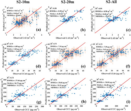 Figure 3. Scatterplots of the best MLRAs for each of the spectral configurations, i.e. S2-10m (a, d, g), S2-20m (b, e, h) and S2-All (c, f, i) in Bothaville. (a), (b), and (c) show the best LAI results obtained by GPR using S2-10m, RF using S2-20m, and XGBoost using S2-All, respectively. (d), (e), and (f) show the best LCab results obtained by XGBoost using S2-10m, GPR using S2-20m and S2-All, respectively. Lastly, (g), (h), and (i) show the best CCC results obtained by XGBoost using S2-10m, S2-20m, and S2-All, respectively.