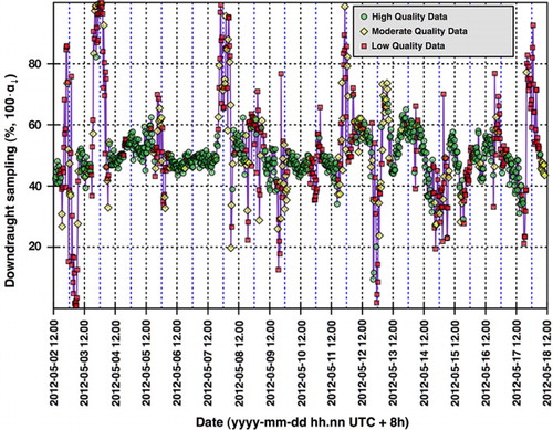 Fig. 5 Daily courses of the distribution () of downdraught sampling with respect to quality indexed groups (high-quality green circles, moderate quality yellow diamond and low-quality red squares).