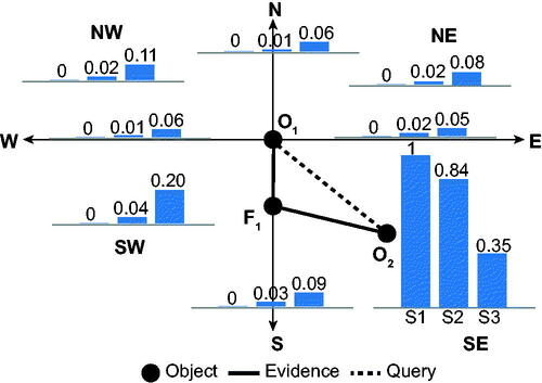 Figure 4. Results of experiment E2 with soft evidence SE2 dir(F1,O1,S) and SE3 dir(O2,F1,SE) dir(O2,O1,SE) across scenarios S1–3 (Table 6).