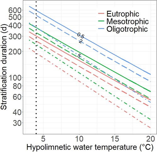 Figure 5. Stratification duration for a lake of a specific trophic state at a given hypolimnetic temperature to reach critical O2 biological and ecological thresholds; anoxia = 0.5 mg L−1 (solid line), hypoxia = 2 mg L−1 (long dash), uninhabitable by cold dwelling fish species = 5 mg L−1 (dot dash). Our reference temperature of 4°C is denoted by the black dotted line.
