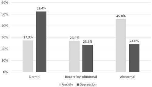 Figure 1 Interpretation of students’ (n = 1241) proportions of those with normal vs borderline abnormal vs abnormal symptoms using the Hospital Anxiety and Depression Scale (HADS).