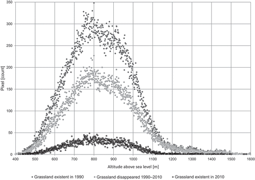Figure 4. Altitudinal distribution of grassland areas that disappeared during 1990–2010. The highest values are found in the submontane zone (600–1000 m asl), which covers 63% of the park, and where 77% of the park disappeared and 81% of the park’s 2010 grassland is located. Source: Authors’ calculation.