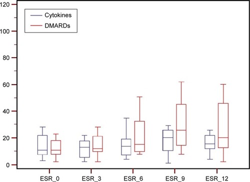 Figure 7 ESR in patients receiving low-dose cytokines or conventional therapy as evaluated at baseline or every 3 months.