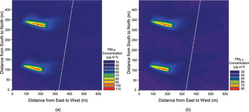 Figure 11. Dispersion of (a) PM10 and (b) PM2.5 from the source. The plot shows concentration (μg m−3). Broken line refers to the windbreak along the property line.