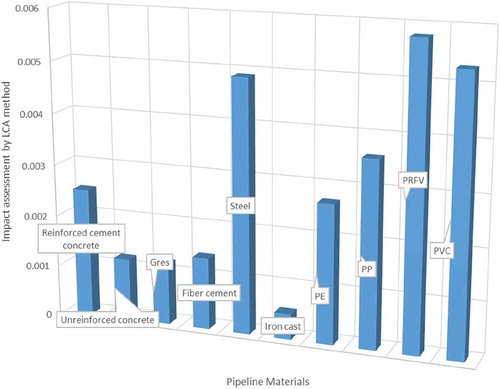 Figure 3. Impact assessment of test materials using the LCA method.