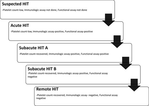 Figure 2 The five phases of HIT, ranging from cases of suspected HIT without confirmatory laboratory tests; acute HIT, a highly prothrombotic phase that persists until platelet-count recovery through subacute and remote HIT, where functional and immunologic assays return to negative.