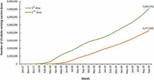 Figure 1. Cumulative number of first and second doses of RZV administered from October 2017 through September 2019