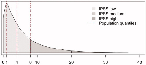 Figure 1. Distribution of International Prostate Symptom Score (IPSS) in 45,595 men 50–69 years.
