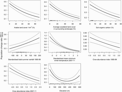 Figure 3. Relationships between Curlew population change and significant environmental predictors in the final minimum adequate GAM. The 1 km squares included in the analysis (n = 241) were those surveyed in both periods and where Curlew increased, remained stable, declined or went extinct. Population change values from 1995–99 to 2007–11 are given as a ratio where a value of 1.0 = stability between the two periods. Solid lines show the significant predicted relationship between population change and covariates, while dashed lines show the 95% confidence intervals. Rug plots along the x-axis show the distribution of the original values of the predictor variable which were used in the model.