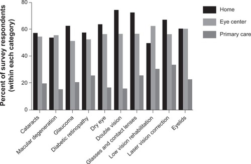 Figure 3 Preferred locations for learning about ophthalmic topics.