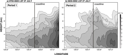 Fig. 8 Appearance rate distribution of radar reflectivity of precipitation system in an east-west direction with height. This appearance rate is averaged in a south-north direction as M1 analysis domain shown in Fig. 4b. (a) and (b) were averaged from 0700 LST to 0820 LST and 0830 LST to 0950 LST, respectively.