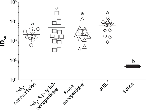 Figure S1 Prime/boost/boost immunized mice induced protective neutralizing antibody titers.Notes: Mice immunized with the various formulations were challenged with a low pathogenic influenza virus 63 days after the initial vaccination. One week before the challenge, all vaccine formulations induced high neutralizing antibody titers consistent with previous work and were suggested to be protective. Error bars represent the standard error of the mean. Different letters indicate statistical significance among treatments. P≤0.0001.Abbreviations: ID50, sera dilution that inhibits 50% of pseudovirus infectivity; H53, H5 hemagglutinin trimer; sH53, soluble H5 hemagglutinin trimer.