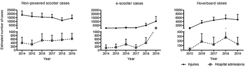 Figure 1 Head and neck injury cases and hospital admissions associated with non-powered scooter, e-scooter, and hoverboard.