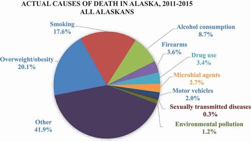 Figure 1. Actual causes of death in Alaska, 2011-2015 (All Alaskans)