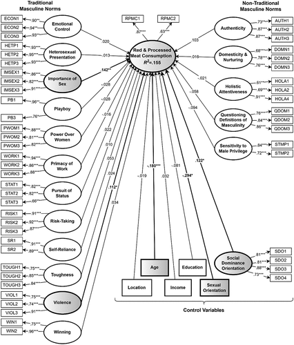 Figure 2. PLS-SEM model predicting red and processed meat consumption, including both the measurement (outer) and structural (inner) models. Note. ***= p≤.001, **=p≤.01, *p < .05. Significant predictors are displayed with shading and bold.