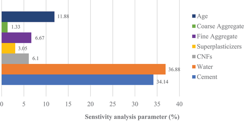 Figure 13. Contribution of independent parameters to output variable in Random Forest model.