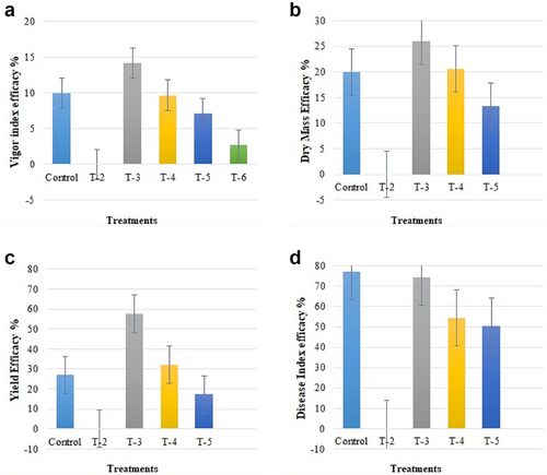 Figure 7. The efficacy of biocontrol bacteria (BCB16) against phytopathogenic fungi in a field trial. (a) efficacy of vigor index; (b) efficacy of dry mass; (c) yield efficacy and (d) disease index efficacy. The experiments is performed in triplicate.
