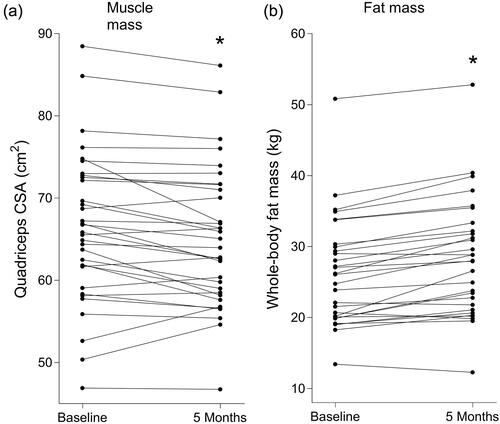 Figure 1. Individual values of quadriceps cross-sectional area (CSA, a) and whole-body fat mass (b) before and after 5 months androgen deprivation therapy in prostate cancer patients. *Significantly different from baseline (a, p < 0.001; b, p = 0.006).