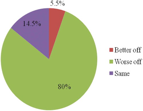 Figure 2. Respondents’ perception about their future living conditions in the Jomoro District.