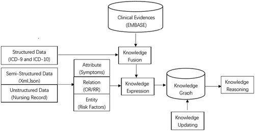 Figure 1. Flowchart of knowledge graph construction.