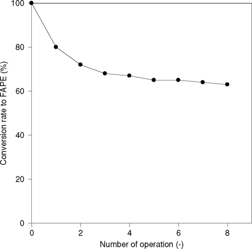 Figure 7 Oprerational stability by number of operation of immobilized CRL.
