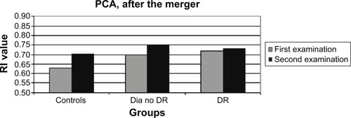 Figure 5 RI values of the PCA in the new patient groups, at the two time points after the merger of the NPDR and PDR groups.