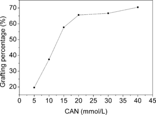 Figure 2 Effect of CAN concentration on PAA grafting percentage. AA: 1.06 mol/L; reaction time: 3.5 h; reaction temperature: 35°C.