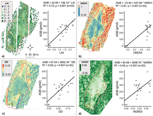 Figure 5. A selection of the UAV indices obtained from LiDAR (a), hyperspectral (b & c), and orthophoto (d) alongside their univariate linear relationship with the observed AGB.