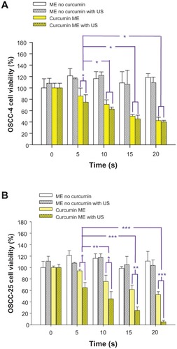 Figure 8 The cellular viability (via MTT test) when (A) oral squamous cell carcinoma (OSCC)-4 and (B) OSCC-25 cell lines were treated with curcumin-free microemulsions (ME) without ultrasound (US) (control), curcumin-free ME and US, curcumin-containing ME (5 μM curcumin) without US, and curcumin-containing ME with insonation.Notes: Comparing curcumin-free and curcumin-containing groups at the same US condition, the curcumin-containing ME at OSCC-4 and OSCC-25 cell lines were significantly different (*P < 0.05, **P < 0.006, P < 0.002) when analyzed by Student’s t-test.