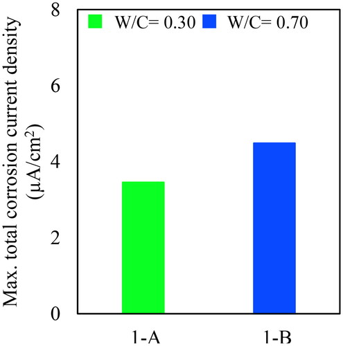 Figure 9. Comparison of W/C for 1-A an1-B.
