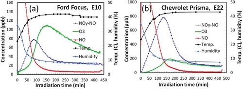 Figure 6. NO, [NOy − NO], and O3 concentrations, temperature, and relative humidity inside the chamber (a) for the Ford Focus using E10 and (b) for the Chevrolet Prisma using the E22 ethanol blends versus irradiation time.