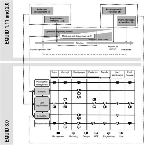 Figure 3. Basic diagrams taken from Nael et al. (Citation2008) and Lange-Morales, García-Acosta, and Bruder (Citation2014). EQUID versions 1.11 and 2.0 maintain the same outline and elements, formalised in what they call required documents (1 to 5), but only include 2 to 5 in the diagram. EQUID 3.0 takes the requirements of EQUID 1.11 and 2.0, including not only those related to the design process, but incorporating graphically the requirements related to the organisation (organisational management and documentation). in addition, it specifies the phases of the PDD, as well as the involvement of all stakeholders and not only end-users.