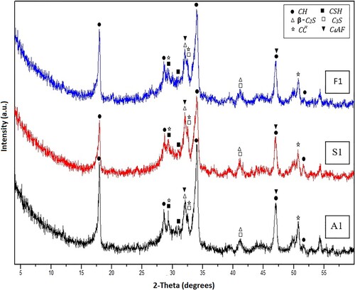 Figure 3. XRD patterns for Mixes A1, S1 and F1 after 7 days of hydrothermal hydration at 100°C/0.1 MPa.