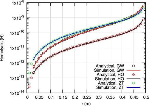 Figure 3. Primal hemolysis profiles at z = 1.0 m for three different parameter sets (C, α, β). The notation follows from Table 1. Continuous lines correspond to computations performed for k = 1 while symbols to analytical values.