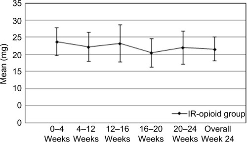 Figure 1 Mean supplemental opioid use over time (in milligrams of morphine equivalents) for patients in the IR-opioid group.