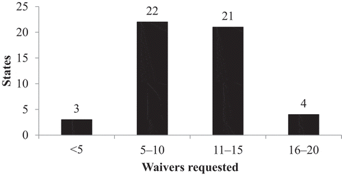 Figure 3. SNAP emergency waivers requests, March 13–13 May 2020.