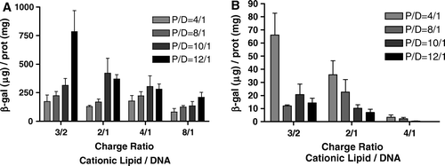 Figure 6.  Effect of the lipid composition, cationic lipid/DNA (+/-) charge ratio, PEI/DNA ratio [nitrogen/phosphate (N/P)] (2.0 KDa PEI) of PEI-complexes on β-galactosidase (β-gal) gene expression in HeLa cells. The most efficient liposome formulations using 2.0 KDa PEI (Figure 4) were selected to examine the effect of transferrin on transfection. PEI-complexes lacking transferrin were obtained from liposomes containing DOTAP:Chol (DC) or DOTAP:CHEMS:DOPE:Chol with OGP (CatpH-det) prepared by the ethanol injection method, as described in Materials and methods. Transfection was carried out as described in the legend to Figure 1. (A) DOTAP:Chol liposomes (DC), (B) DOTAP:CHEMS:DOPE:Chol liposomes prepared in the presence of 20 mM OGP (CatpH-det). The data are expressed as µg of β-gal per mg of total cell protein (mean±SEM obtained from triplicates) and are representative of, at least, three independent experiments.