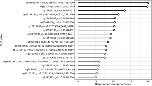 Figure 3. Top 20 most discriminative methylation changes in CpG sites in the liver after vegan allogenic or autologous FMT found by the machine learning model. The most important feature is set to 100% with the other features relative to the most important feature.